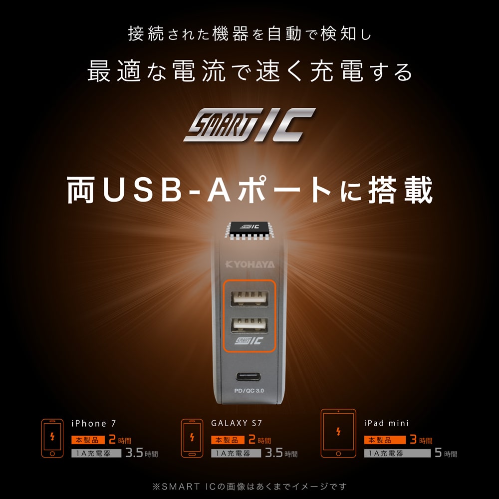 接続された機器を自動で検知し最適な電流で速く充電するSmartICを両USB-Aポートに搭載
